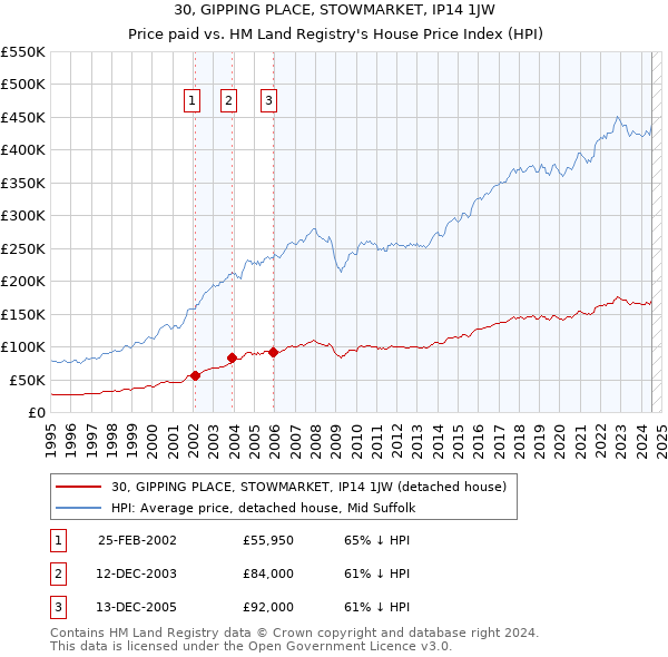 30, GIPPING PLACE, STOWMARKET, IP14 1JW: Price paid vs HM Land Registry's House Price Index