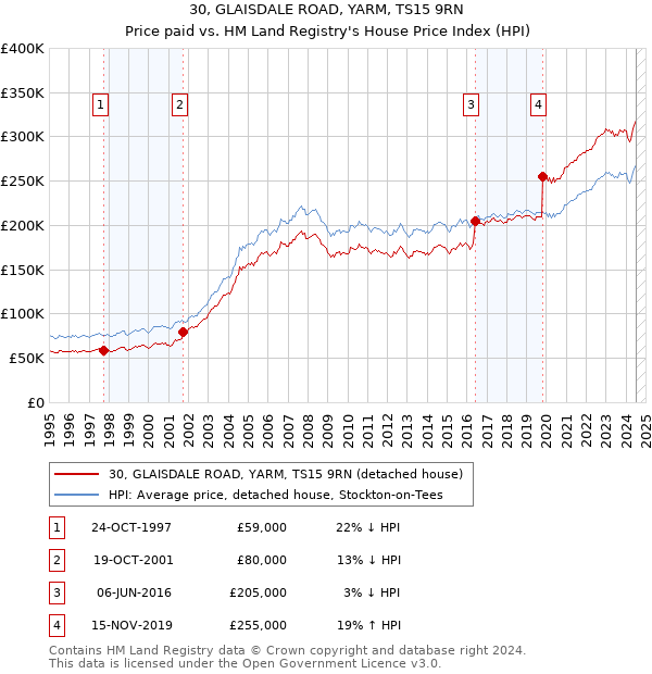 30, GLAISDALE ROAD, YARM, TS15 9RN: Price paid vs HM Land Registry's House Price Index