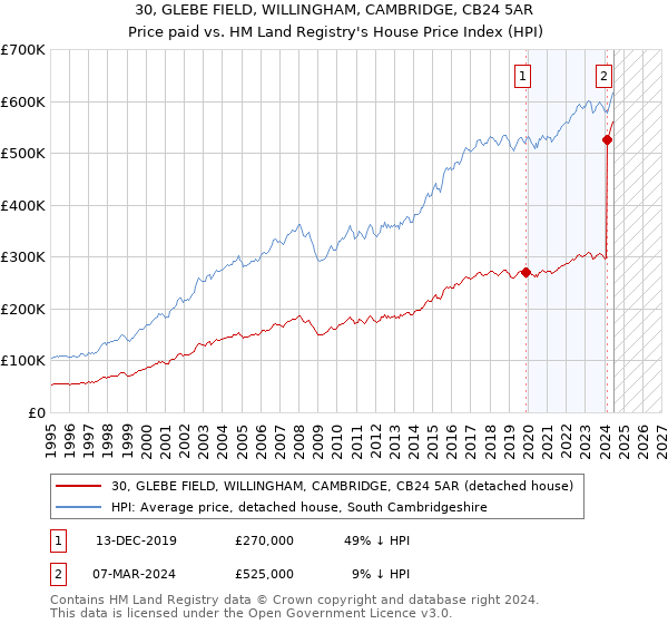 30, GLEBE FIELD, WILLINGHAM, CAMBRIDGE, CB24 5AR: Price paid vs HM Land Registry's House Price Index