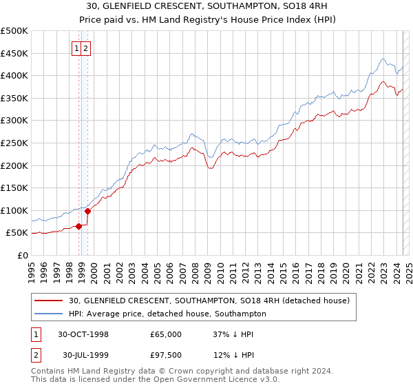 30, GLENFIELD CRESCENT, SOUTHAMPTON, SO18 4RH: Price paid vs HM Land Registry's House Price Index