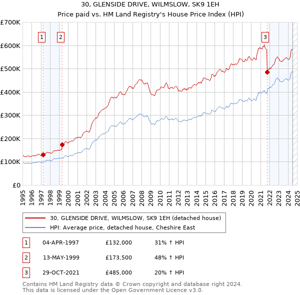 30, GLENSIDE DRIVE, WILMSLOW, SK9 1EH: Price paid vs HM Land Registry's House Price Index