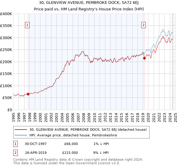 30, GLENVIEW AVENUE, PEMBROKE DOCK, SA72 6EJ: Price paid vs HM Land Registry's House Price Index