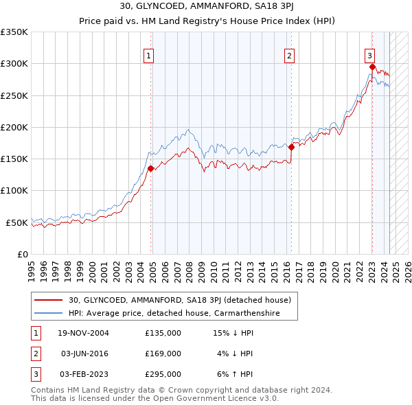 30, GLYNCOED, AMMANFORD, SA18 3PJ: Price paid vs HM Land Registry's House Price Index