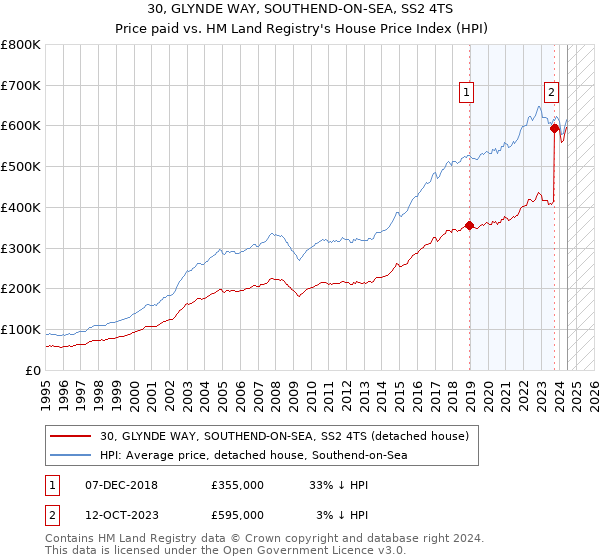 30, GLYNDE WAY, SOUTHEND-ON-SEA, SS2 4TS: Price paid vs HM Land Registry's House Price Index