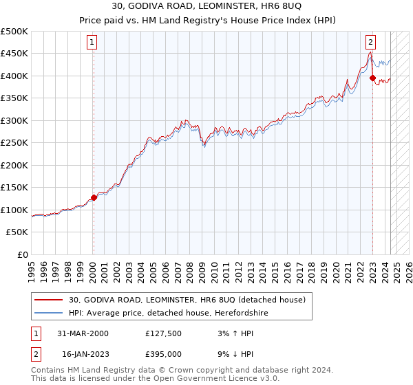 30, GODIVA ROAD, LEOMINSTER, HR6 8UQ: Price paid vs HM Land Registry's House Price Index