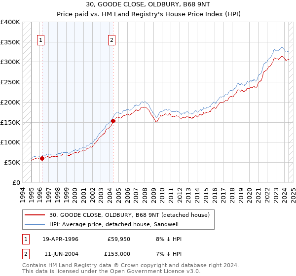 30, GOODE CLOSE, OLDBURY, B68 9NT: Price paid vs HM Land Registry's House Price Index