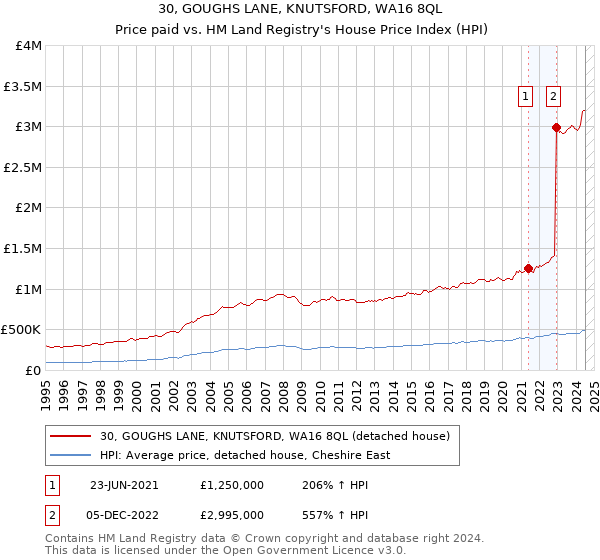 30, GOUGHS LANE, KNUTSFORD, WA16 8QL: Price paid vs HM Land Registry's House Price Index