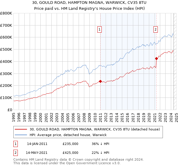 30, GOULD ROAD, HAMPTON MAGNA, WARWICK, CV35 8TU: Price paid vs HM Land Registry's House Price Index