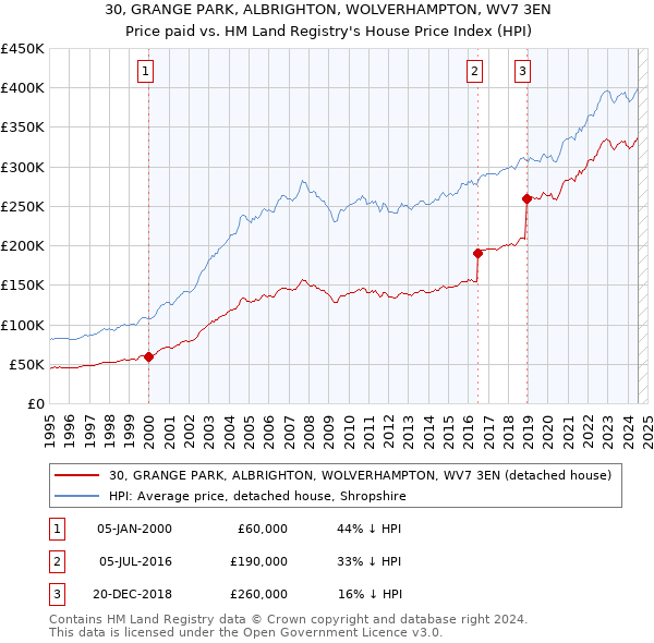 30, GRANGE PARK, ALBRIGHTON, WOLVERHAMPTON, WV7 3EN: Price paid vs HM Land Registry's House Price Index