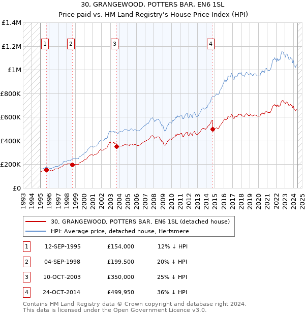 30, GRANGEWOOD, POTTERS BAR, EN6 1SL: Price paid vs HM Land Registry's House Price Index