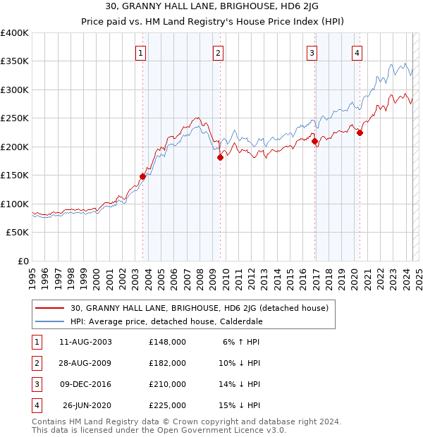 30, GRANNY HALL LANE, BRIGHOUSE, HD6 2JG: Price paid vs HM Land Registry's House Price Index