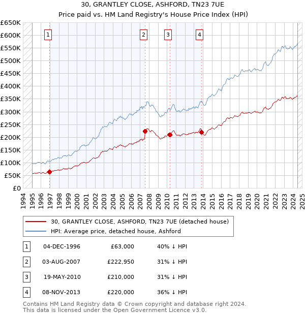 30, GRANTLEY CLOSE, ASHFORD, TN23 7UE: Price paid vs HM Land Registry's House Price Index