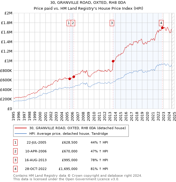 30, GRANVILLE ROAD, OXTED, RH8 0DA: Price paid vs HM Land Registry's House Price Index