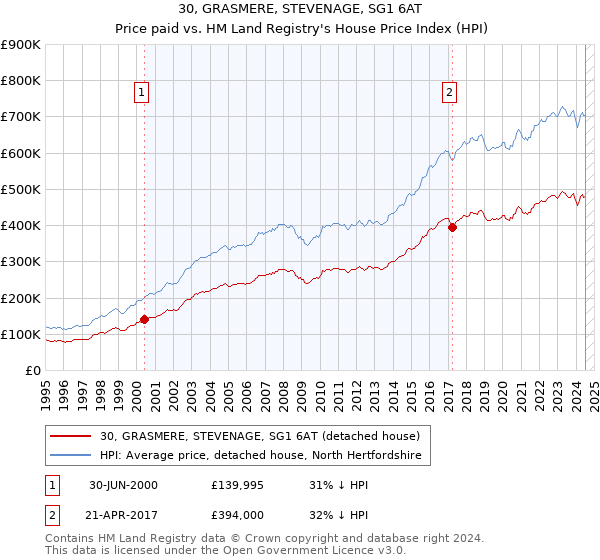 30, GRASMERE, STEVENAGE, SG1 6AT: Price paid vs HM Land Registry's House Price Index