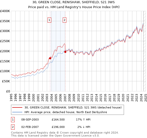 30, GREEN CLOSE, RENISHAW, SHEFFIELD, S21 3WS: Price paid vs HM Land Registry's House Price Index