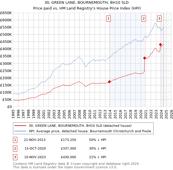 30, GREEN LANE, BOURNEMOUTH, BH10 5LD: Price paid vs HM Land Registry's House Price Index