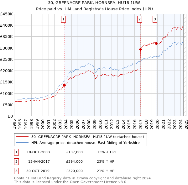 30, GREENACRE PARK, HORNSEA, HU18 1UW: Price paid vs HM Land Registry's House Price Index