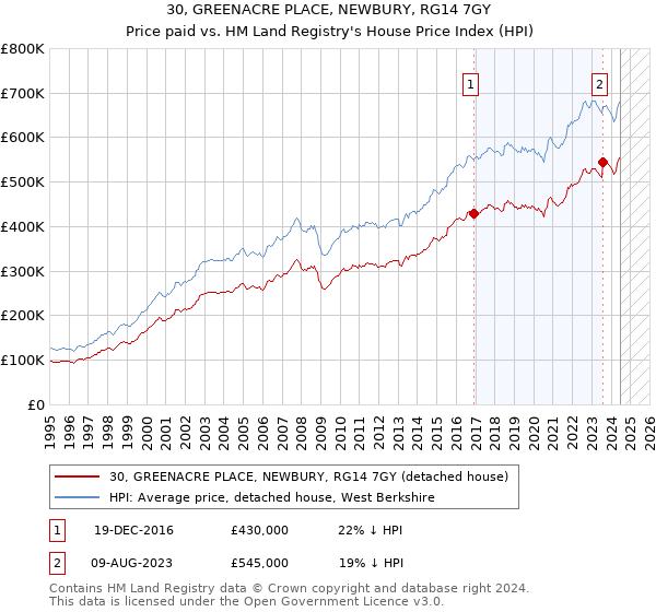 30, GREENACRE PLACE, NEWBURY, RG14 7GY: Price paid vs HM Land Registry's House Price Index