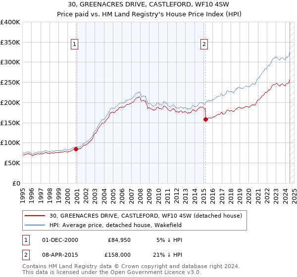 30, GREENACRES DRIVE, CASTLEFORD, WF10 4SW: Price paid vs HM Land Registry's House Price Index