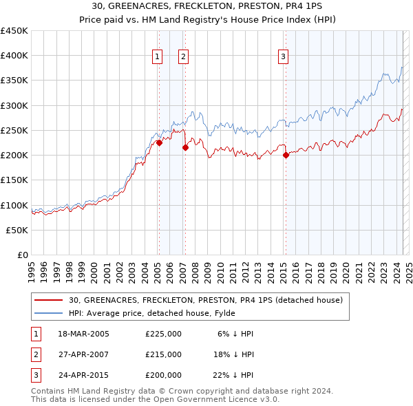 30, GREENACRES, FRECKLETON, PRESTON, PR4 1PS: Price paid vs HM Land Registry's House Price Index