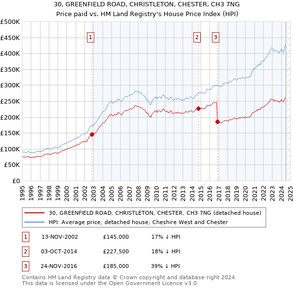 30, GREENFIELD ROAD, CHRISTLETON, CHESTER, CH3 7NG: Price paid vs HM Land Registry's House Price Index