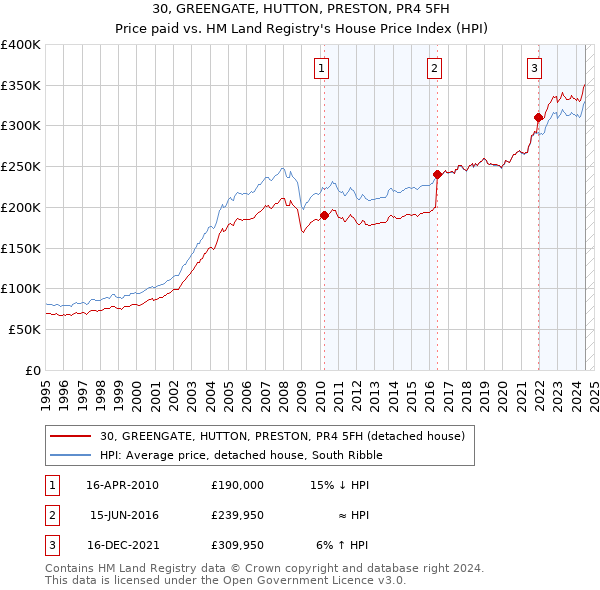 30, GREENGATE, HUTTON, PRESTON, PR4 5FH: Price paid vs HM Land Registry's House Price Index