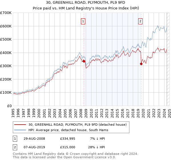 30, GREENHILL ROAD, PLYMOUTH, PL9 9FD: Price paid vs HM Land Registry's House Price Index