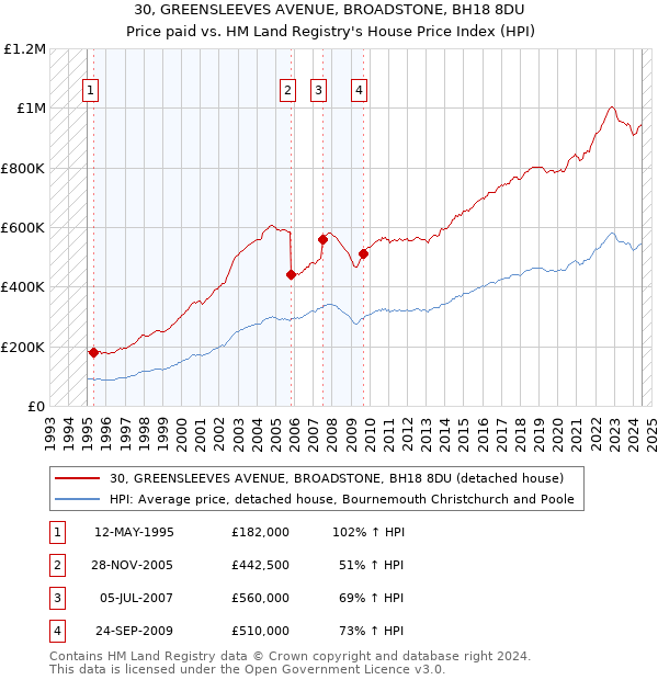 30, GREENSLEEVES AVENUE, BROADSTONE, BH18 8DU: Price paid vs HM Land Registry's House Price Index