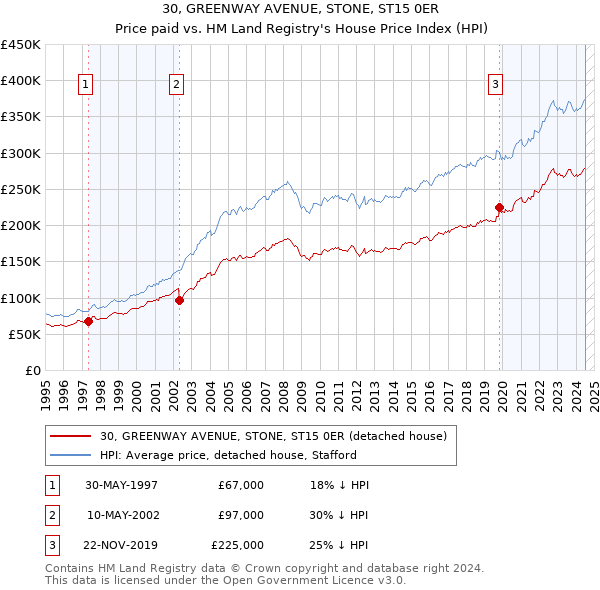 30, GREENWAY AVENUE, STONE, ST15 0ER: Price paid vs HM Land Registry's House Price Index