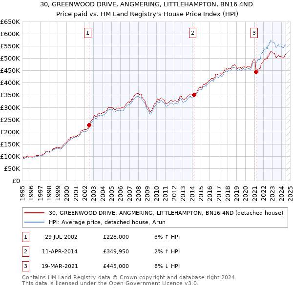 30, GREENWOOD DRIVE, ANGMERING, LITTLEHAMPTON, BN16 4ND: Price paid vs HM Land Registry's House Price Index