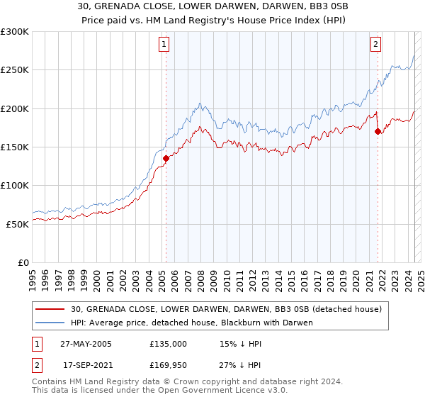 30, GRENADA CLOSE, LOWER DARWEN, DARWEN, BB3 0SB: Price paid vs HM Land Registry's House Price Index