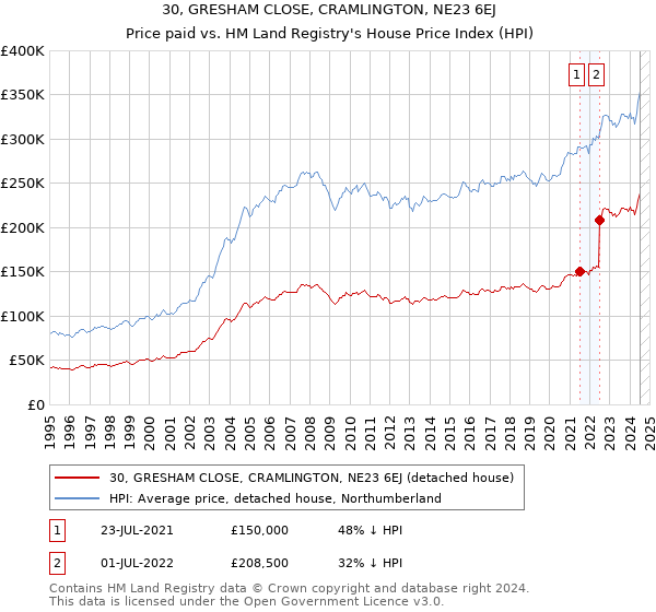 30, GRESHAM CLOSE, CRAMLINGTON, NE23 6EJ: Price paid vs HM Land Registry's House Price Index