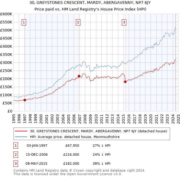 30, GREYSTONES CRESCENT, MARDY, ABERGAVENNY, NP7 6JY: Price paid vs HM Land Registry's House Price Index