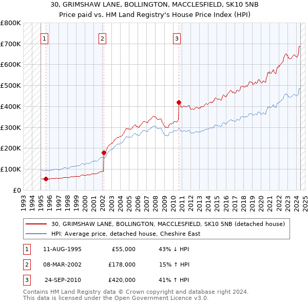 30, GRIMSHAW LANE, BOLLINGTON, MACCLESFIELD, SK10 5NB: Price paid vs HM Land Registry's House Price Index