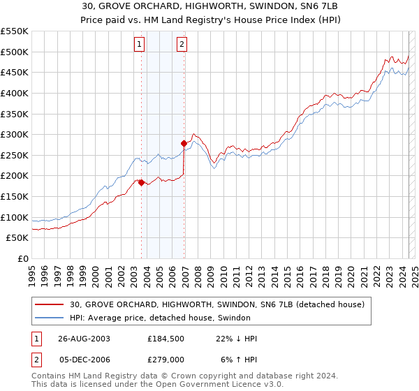 30, GROVE ORCHARD, HIGHWORTH, SWINDON, SN6 7LB: Price paid vs HM Land Registry's House Price Index