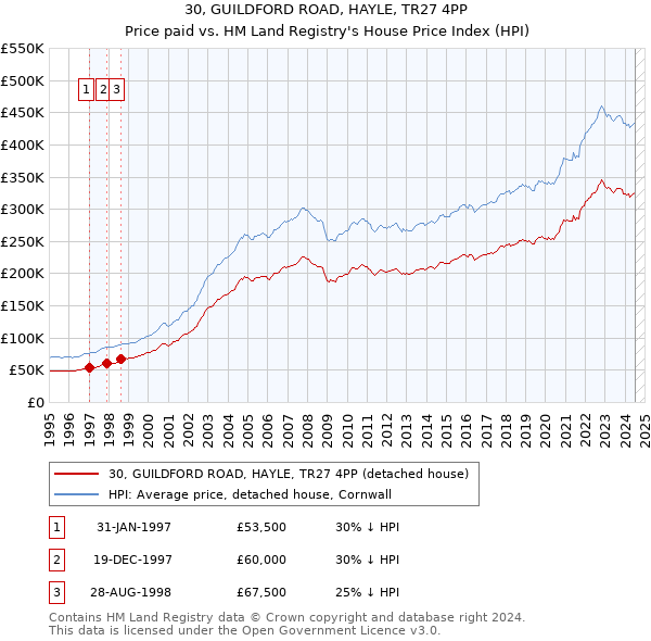 30, GUILDFORD ROAD, HAYLE, TR27 4PP: Price paid vs HM Land Registry's House Price Index