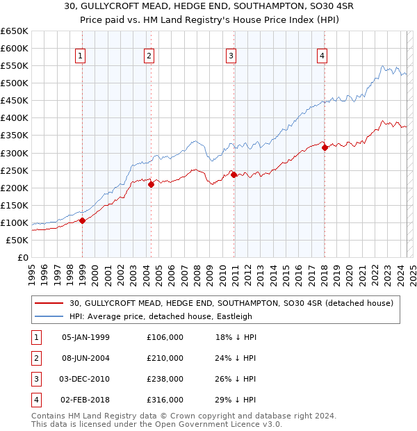 30, GULLYCROFT MEAD, HEDGE END, SOUTHAMPTON, SO30 4SR: Price paid vs HM Land Registry's House Price Index