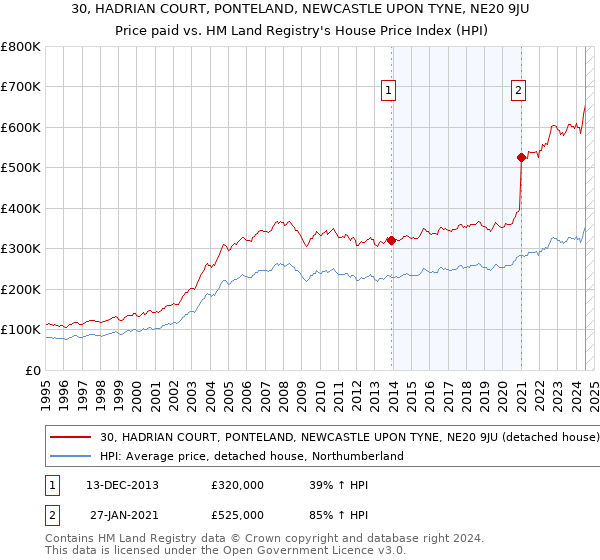 30, HADRIAN COURT, PONTELAND, NEWCASTLE UPON TYNE, NE20 9JU: Price paid vs HM Land Registry's House Price Index