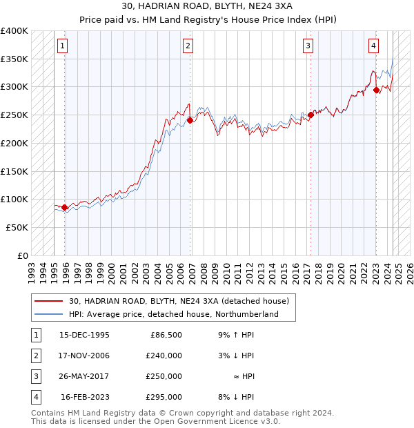 30, HADRIAN ROAD, BLYTH, NE24 3XA: Price paid vs HM Land Registry's House Price Index