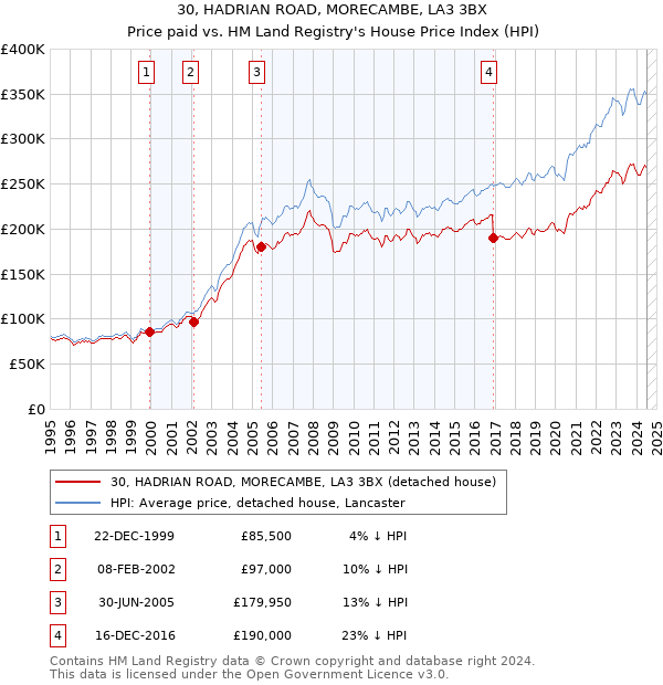 30, HADRIAN ROAD, MORECAMBE, LA3 3BX: Price paid vs HM Land Registry's House Price Index