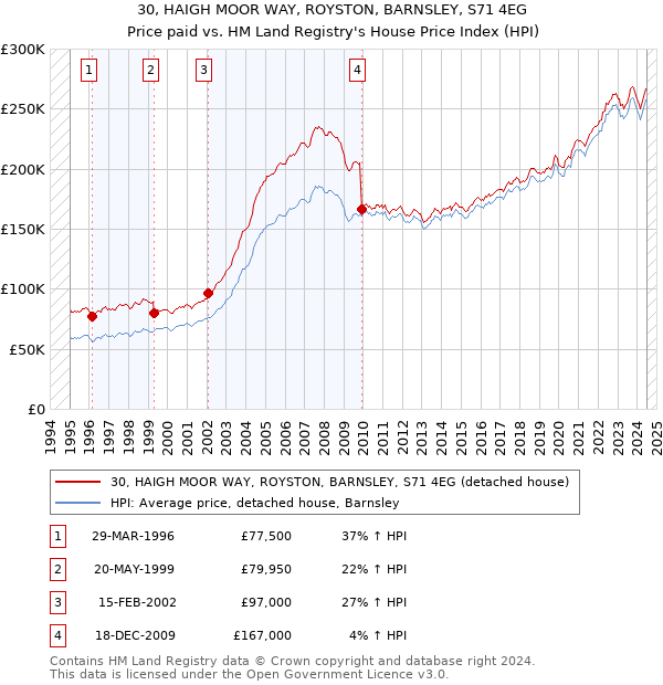 30, HAIGH MOOR WAY, ROYSTON, BARNSLEY, S71 4EG: Price paid vs HM Land Registry's House Price Index