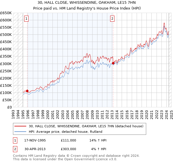 30, HALL CLOSE, WHISSENDINE, OAKHAM, LE15 7HN: Price paid vs HM Land Registry's House Price Index