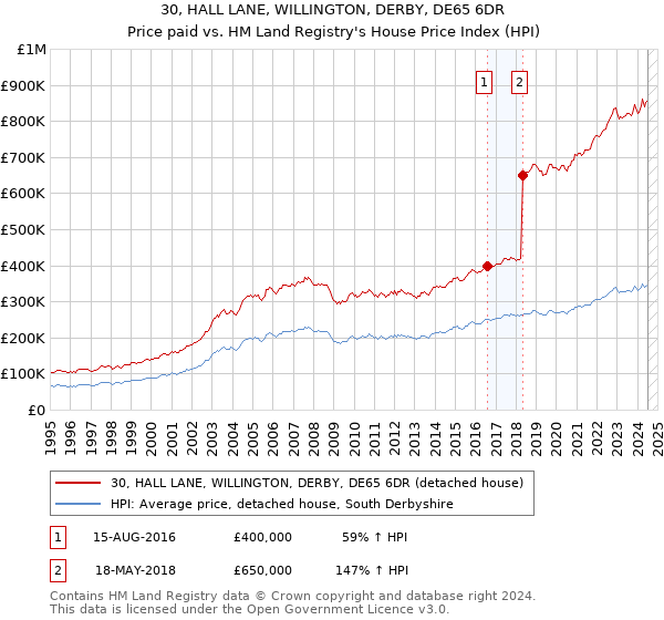 30, HALL LANE, WILLINGTON, DERBY, DE65 6DR: Price paid vs HM Land Registry's House Price Index