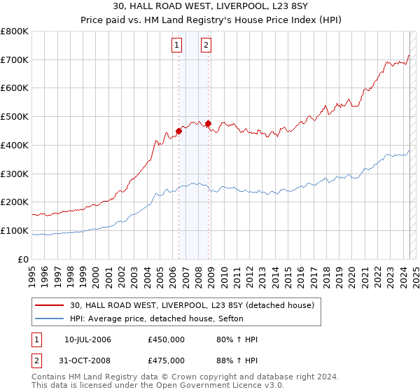 30, HALL ROAD WEST, LIVERPOOL, L23 8SY: Price paid vs HM Land Registry's House Price Index