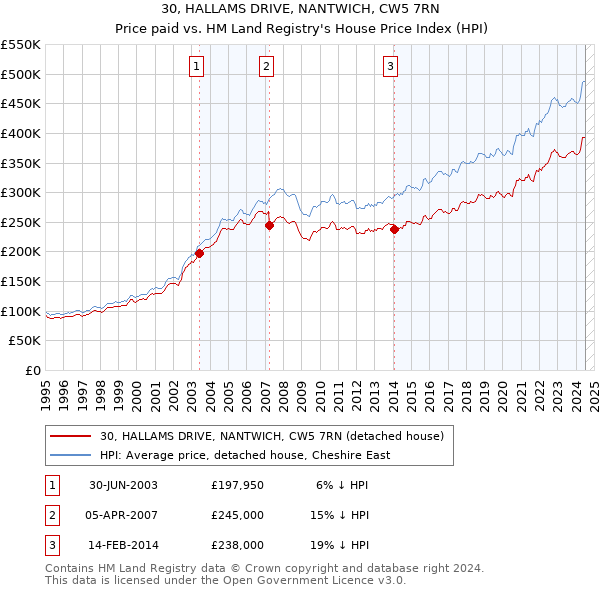 30, HALLAMS DRIVE, NANTWICH, CW5 7RN: Price paid vs HM Land Registry's House Price Index