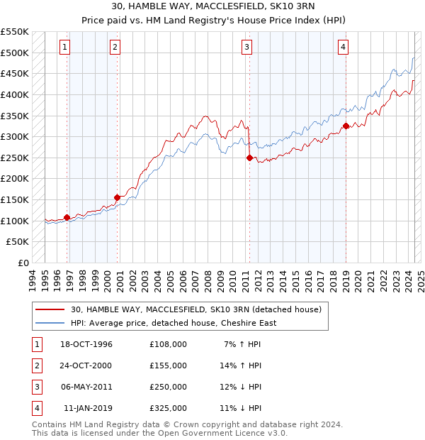 30, HAMBLE WAY, MACCLESFIELD, SK10 3RN: Price paid vs HM Land Registry's House Price Index