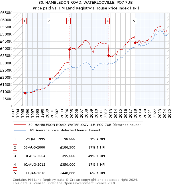 30, HAMBLEDON ROAD, WATERLOOVILLE, PO7 7UB: Price paid vs HM Land Registry's House Price Index