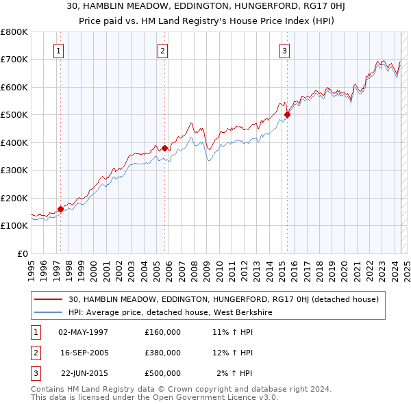 30, HAMBLIN MEADOW, EDDINGTON, HUNGERFORD, RG17 0HJ: Price paid vs HM Land Registry's House Price Index