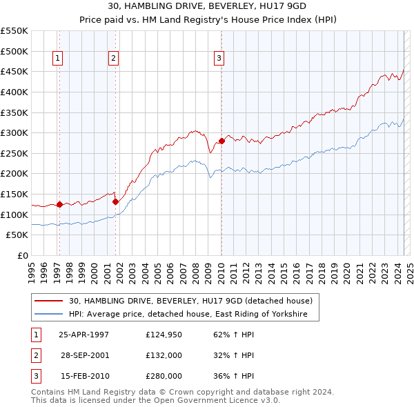 30, HAMBLING DRIVE, BEVERLEY, HU17 9GD: Price paid vs HM Land Registry's House Price Index