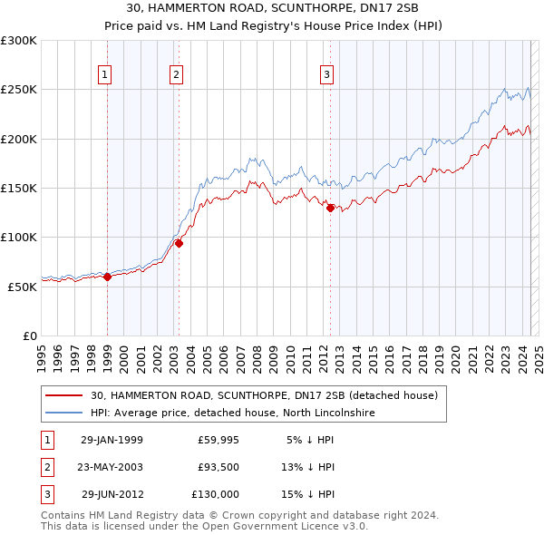 30, HAMMERTON ROAD, SCUNTHORPE, DN17 2SB: Price paid vs HM Land Registry's House Price Index